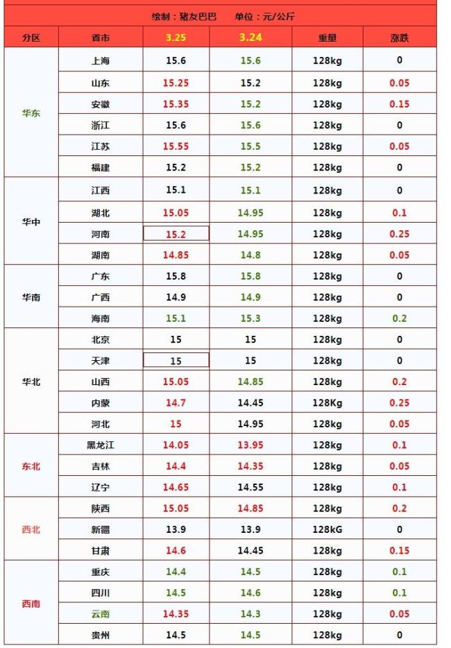 生猪价格陡然"变脸"呈现滑坡下跌的走势 北方行情"红彤彤"!_新闻频道_
