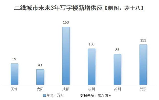 跌回10年前，空置率吓人的写字楼成了“跌王”