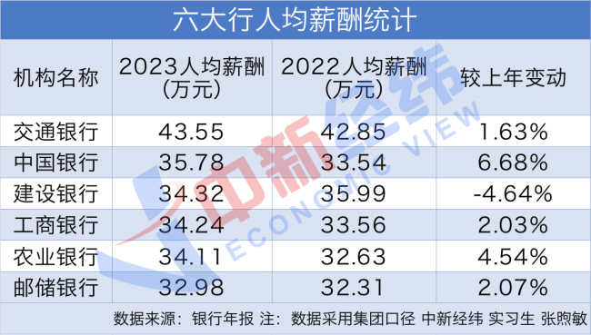 六大行最新薪资曝光人均薪酬均超过30万元