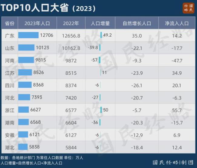 广东强势翻盘：中国人口第一大省，回来了