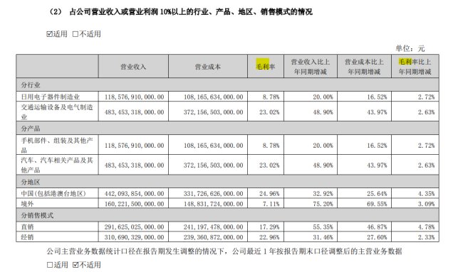 日赚超8000万！价格战下比亚迪汽车毛利率不降反增，掌握10万-20万级市场定价权？