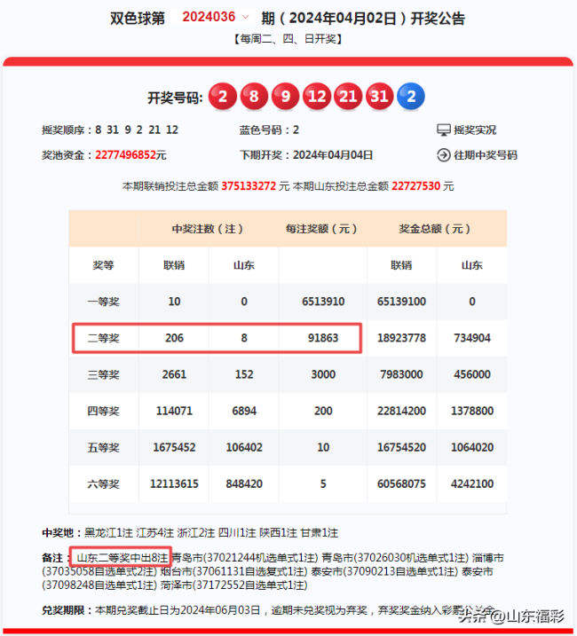 双色球第24036期开奖结果出炉：一等奖10注，江浙6注，二等奖206注