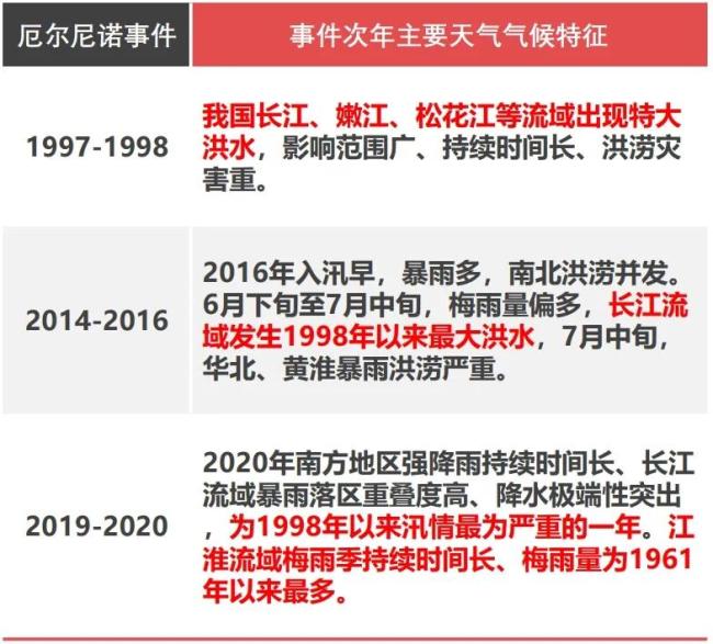 中国气象局：预计4-5月厄尔尼诺事件结束，夏季可能进入拉尼娜状态，东部总体降水偏多