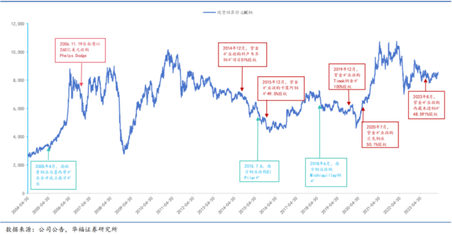 紫金矿业，赌赢了！股价4年涨4倍！