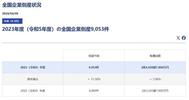 日本经济的悖论：股市火热，企业破产数创9年新高