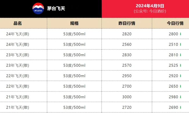 别嫌房价跌了，茅台价格也崩了 二手市场剧震