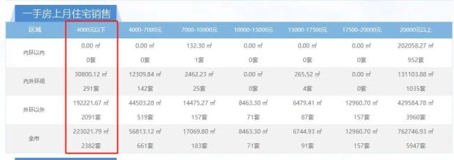 上海有新房每平不到4000元？工作人员回应：包含部分动迁安置房