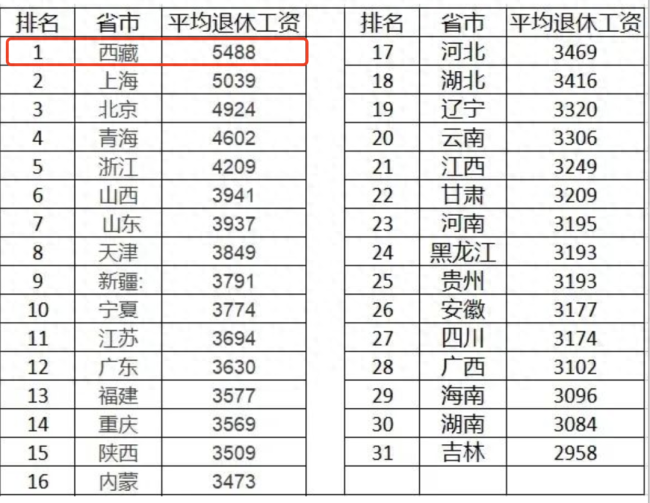 31省养老金水平排行榜出炉！上海的平均退休工资是多少？