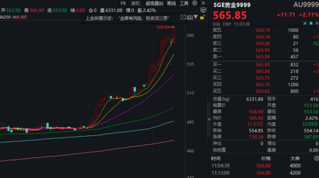 黄金又爆发，上金所出手 提保限涨防风险
