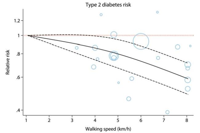 走路快的人，糖尿病风险或降低39%，且年轻16岁
