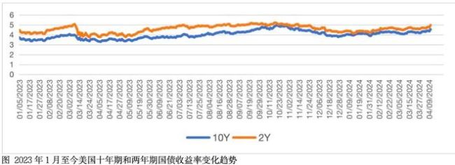 媒体：美国降息预期彻底粉碎——通胀升温股市重挫