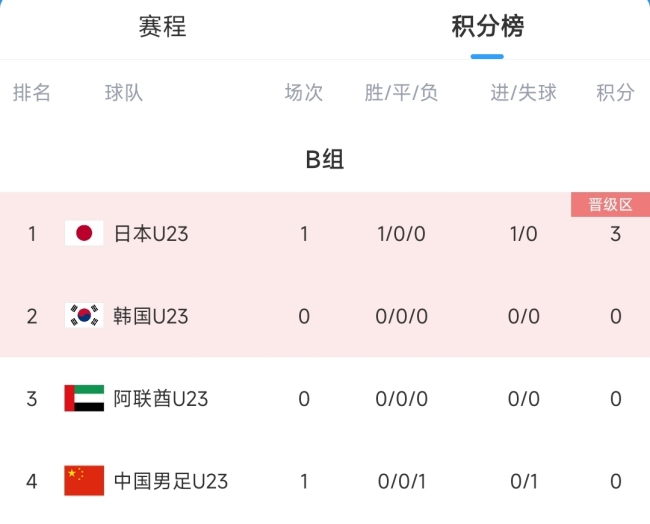 U23亚洲杯积分榜：国奥暂小组垫底，赛事前4才有机会进奥运