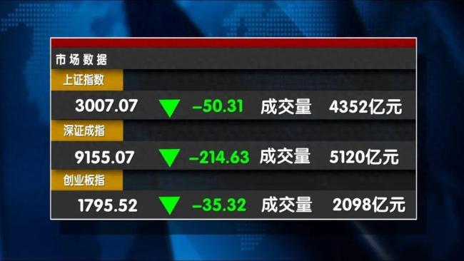 3000点保卫战再次打响 近千只个股跌停或跌超10%