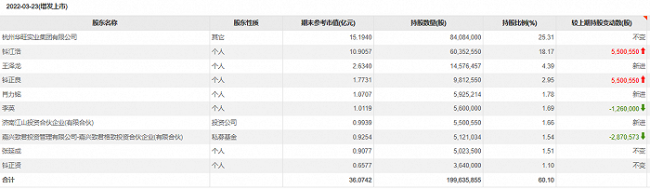 “中国最年轻富豪”遭罚没1.33亿 定增融券套利违法违规