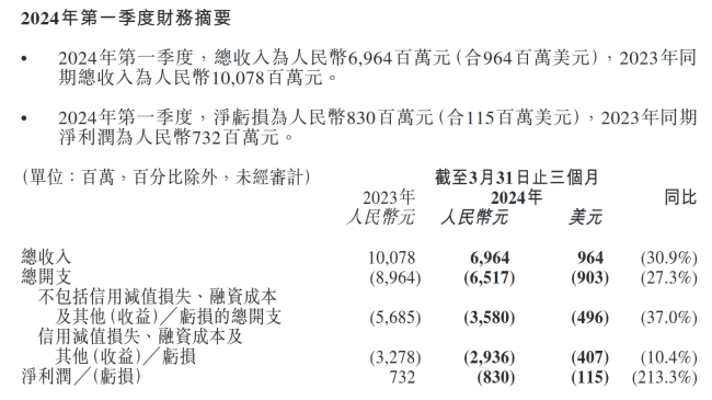 北京：陆金所控股一季度净亏损8.3亿元 营业收入同比下降30.9%