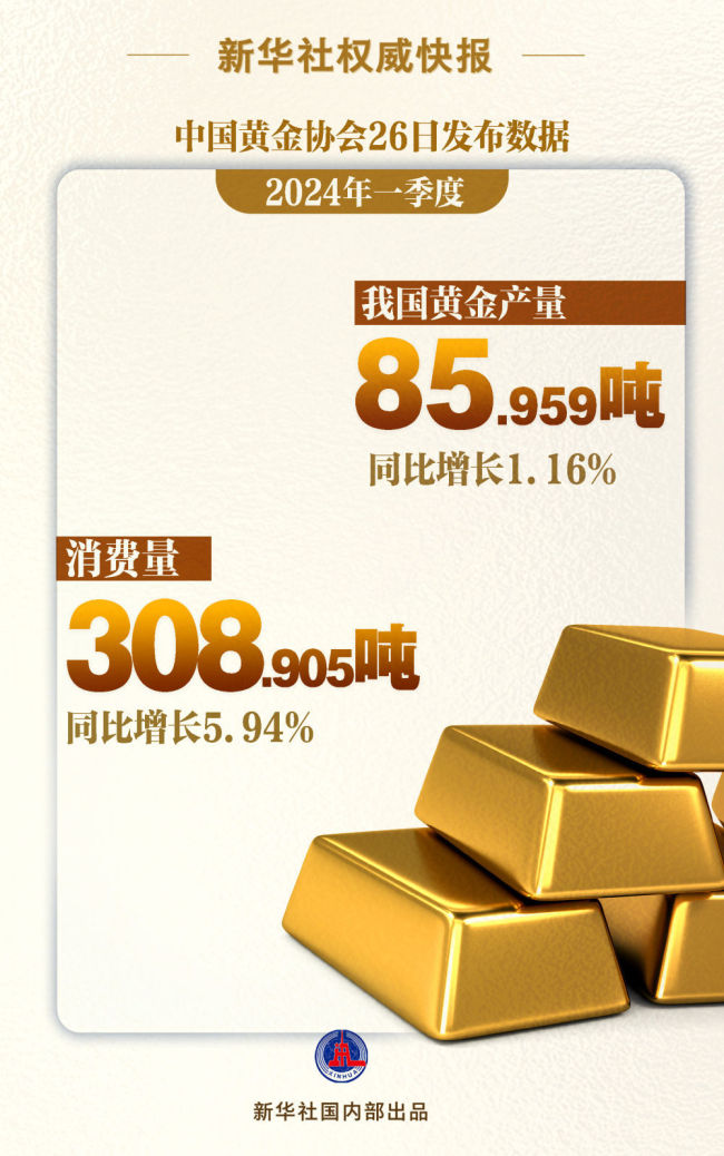 一季度我国黄金产量、消费量同比双增长