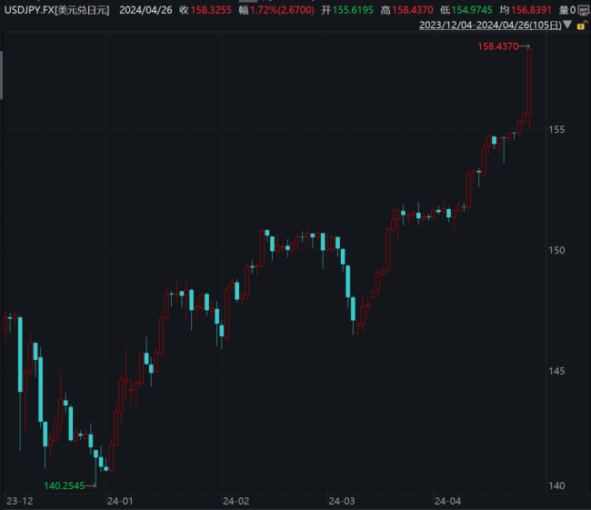 日本央行袖手旁观 日元加速下跌