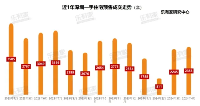 4月深圳二手房网签再次突破荣枯线 成交价差拉大，购房者成本降低
