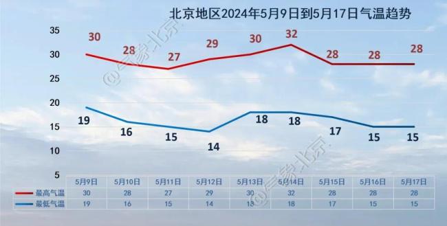 北京今日最高气温预计30℃ 周五大部地区有雷阵雨天气