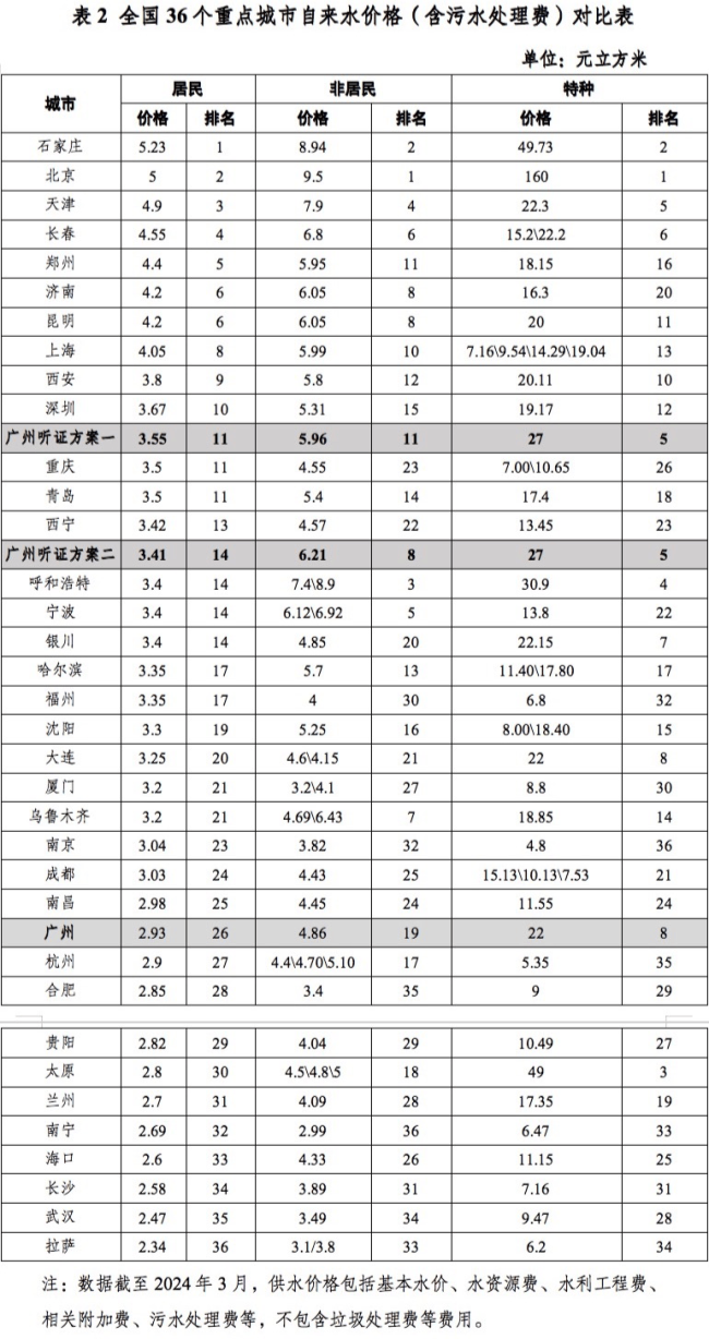 广州自来水涨价计划获听证会全票支持 居民与非居民分摊成焦点