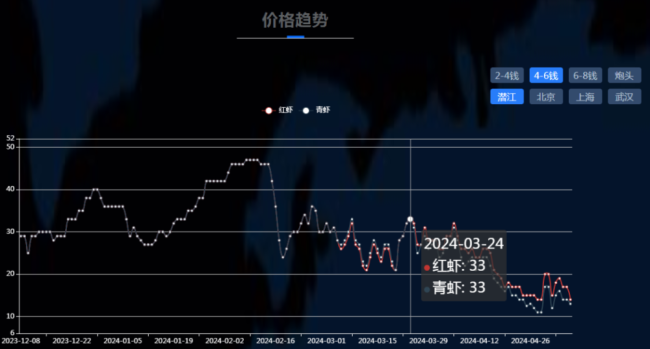 小龙虾均价接近腰斩 消费者热情不减，市场何以遇冷？