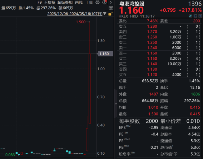 狂拉，2天暴涨16倍 粤港湾控股引爆地产板块