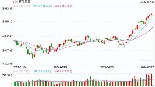 港股开盘：恒指涨0.77%恒科指涨1.55%，科网股普遍高开