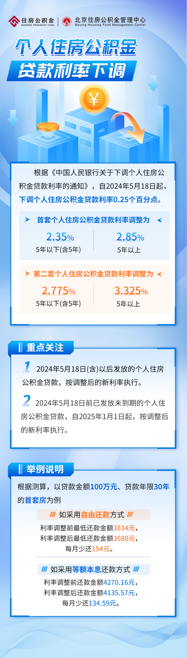 北京个人住房公积金贷款利率 下调0.25个百分点