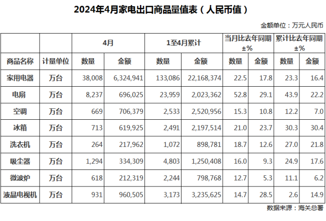 4月中国家电出口量已公布，冰箱同比增长21% 家电出口稳步增长