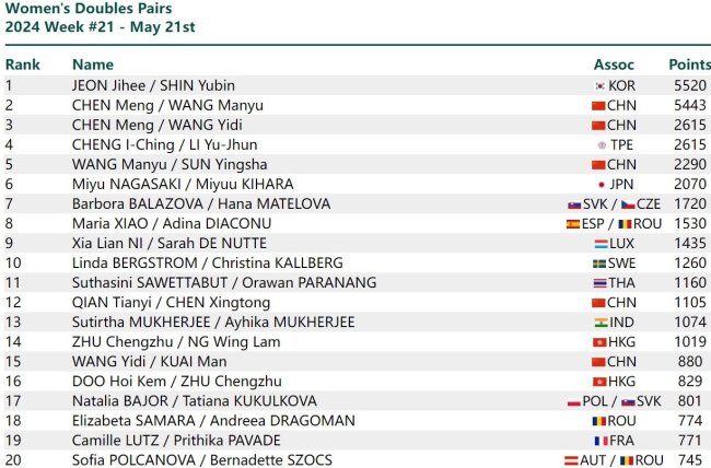 (2024国际乒联第21周排名)：国乒选手霸榜单项前四，混双王楚钦/孙颖莎稳居第一