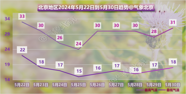 北京未来三天晴空持续气温攀升，明日最高气温33℃ 夏日“烤验”来袭