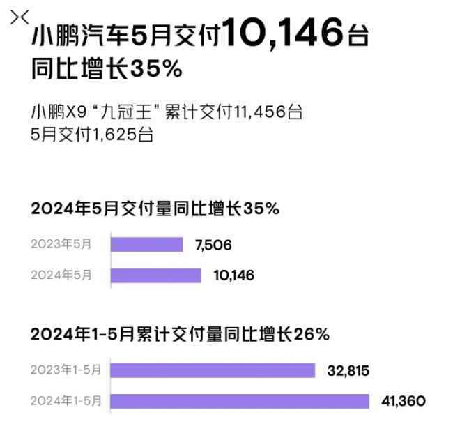 多家新能源车企5月成绩单出炉 销量普遍增长，创新纪录成亮点