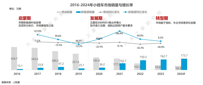 又杀疯了！2万多提新车，1公里只要5分钱，一汽奔腾能再度“奔腾”吗？微型电动车战火再燃