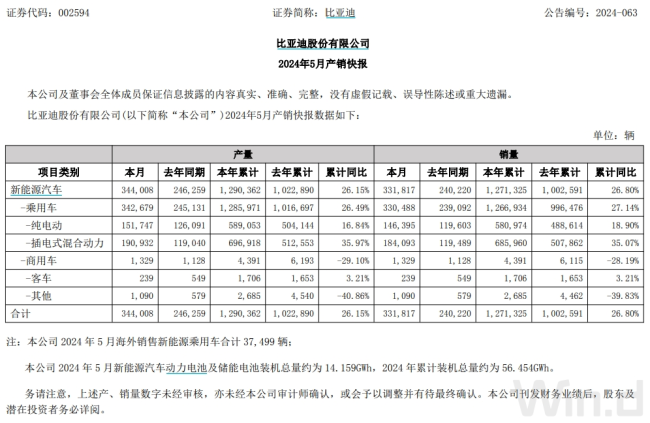 车企5月成绩单出炉，比亚迪卖超33万辆，蔚来、极氪交付量创新高