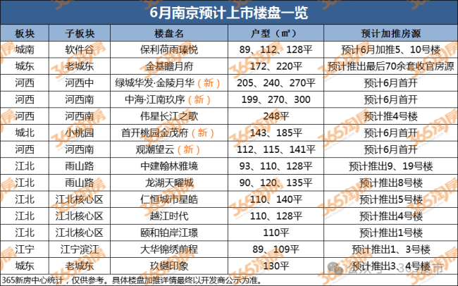 5月南京新房认购环比大涨43.2% 楼市反弹信号显现