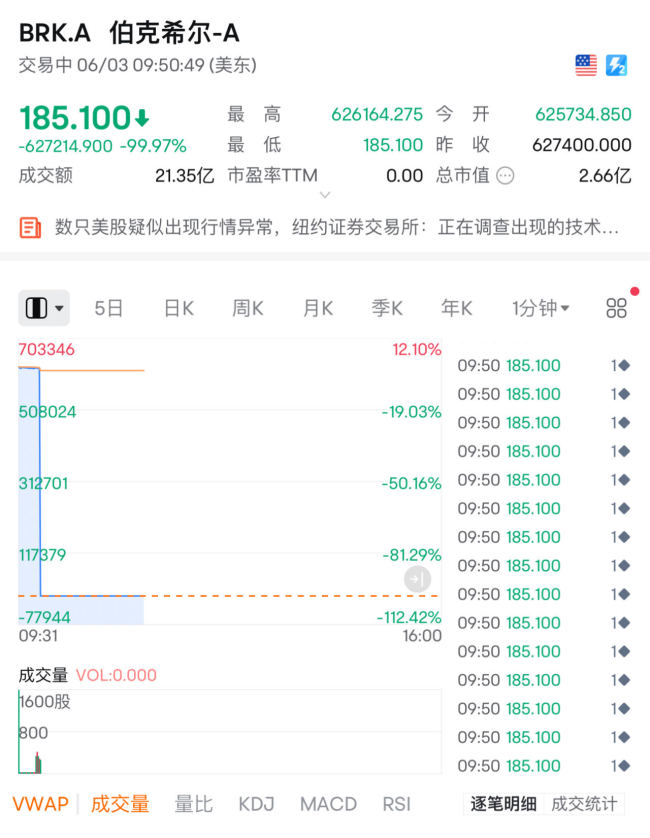 美股伯克希尔哈撒韦跌近100% 技术故障引恐慌