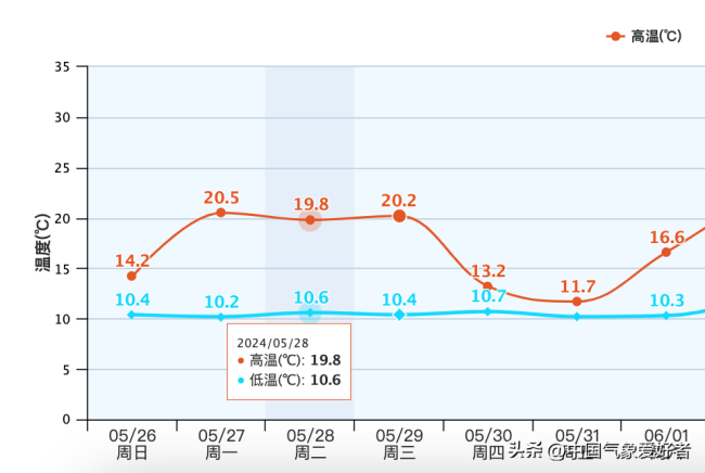 东北入夏连续失败 今年是无夏之年？ 冷涡活跃致气温波动