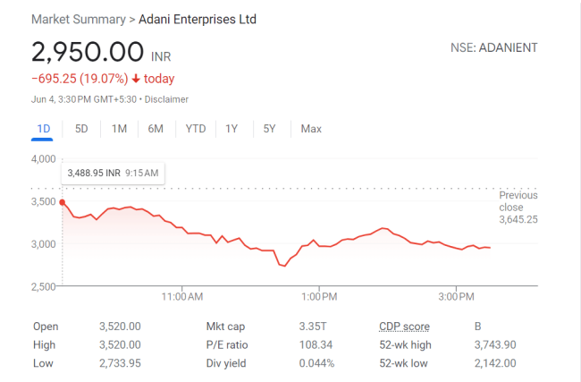 印度超级富豪阿达尼财富日跌250亿美元，刷新亚洲历史！