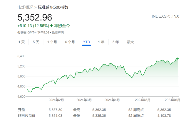 大摩财富管理CIO辣评美股：下半年料延续涨势，但涨幅有限