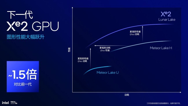 全新英特尔Lunar Lake架构关键信息汇总