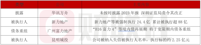 H16富力4"等境内债再展期：房企债务重组潮延续