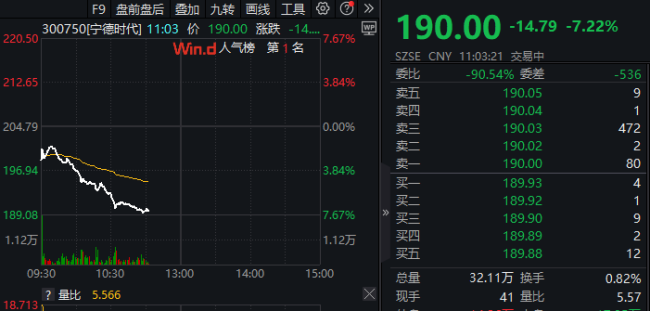 宁德时代急跌近7% 创业板指承压下跌2%