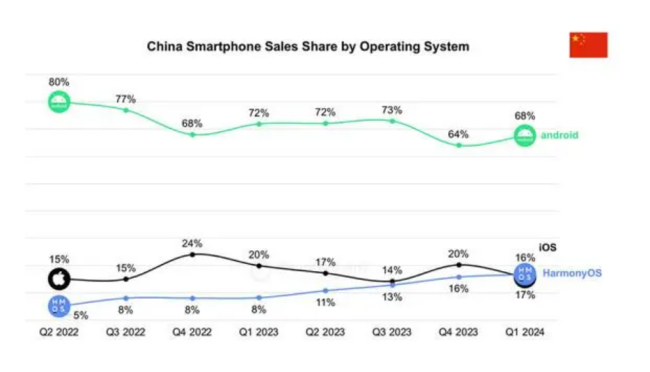 鸿蒙份额超越iOS 成中国第二大操作系统