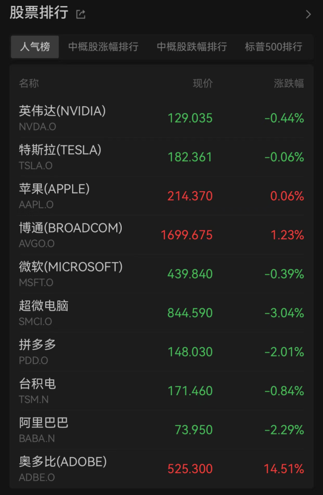 欧洲股市全线下跌 科技龙头齐挫，奥多比逆市飙升