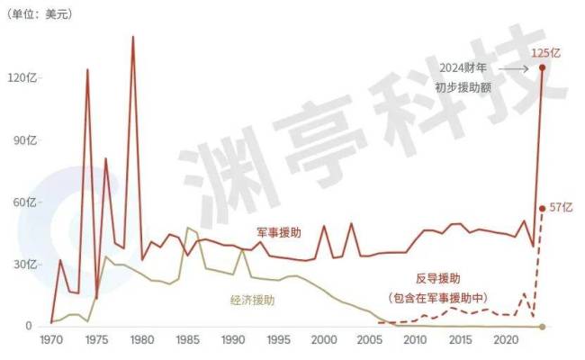 四张图表展示美国对以色列的援助 巨额资金与复杂博弈