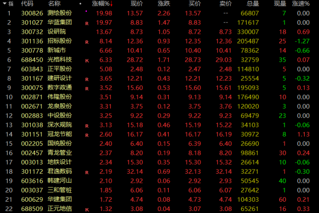 连续3个20%涨停！A股疯狂赛道，多家公司集体猛拉