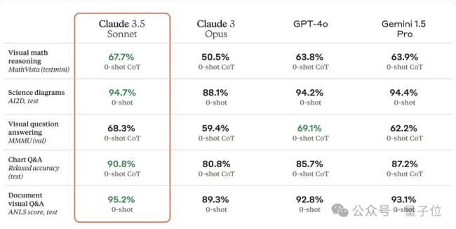 Claude 3.5全面评测，5大细分能力和GPT-4o刚正面，我觉得它赢了 速度成本双胜出