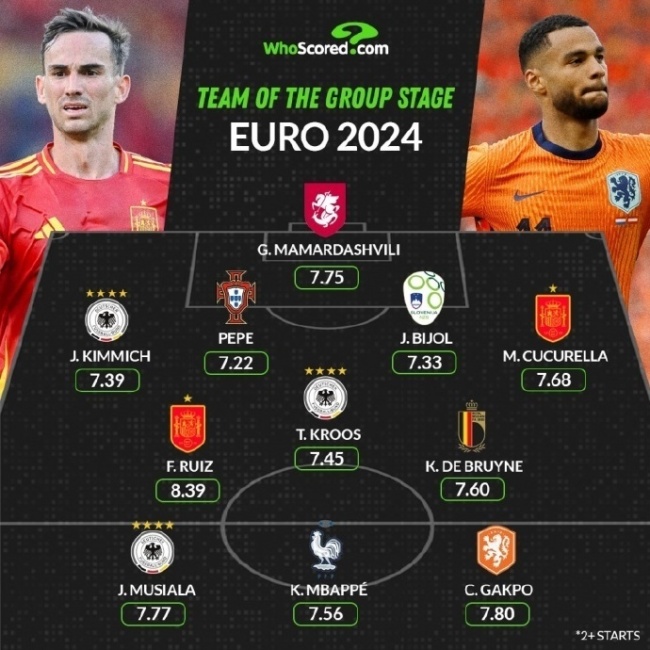 2024欧洲杯小组赛最佳阵容曝光！