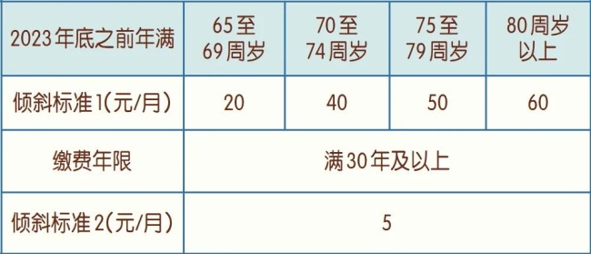 惠及330余万名退休人员，北京基本养老金调整方案公布！