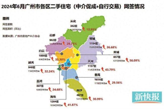 广州二手房网签宗数上涨超三成
